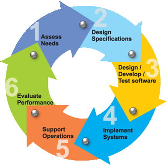 Systems Development Life Cycle (SDLC) adheres to important phases that are essential for developers, such as planning, analysis, design, and implementation, and are explained in the section below. There are several Systems Development Life Cycle Models in existence.