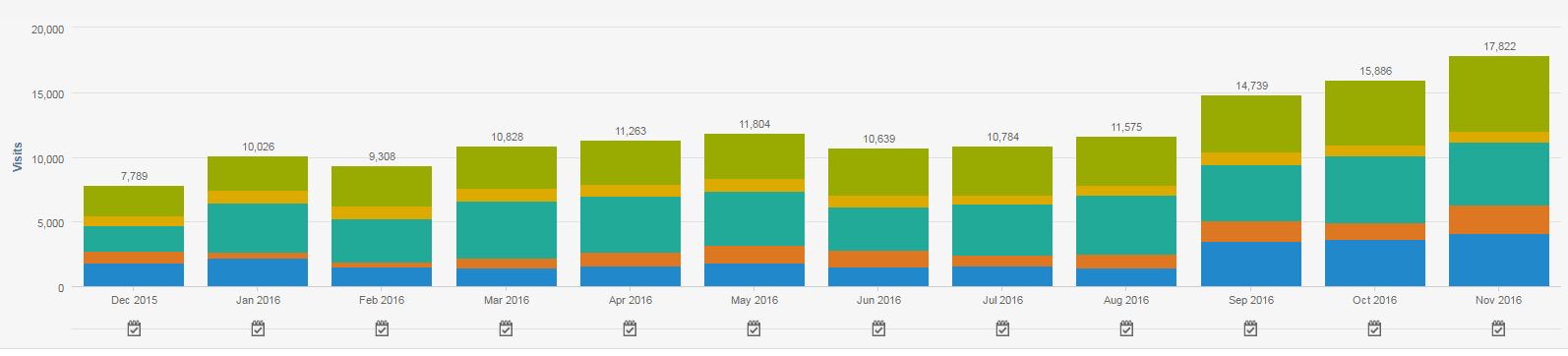 How much business blogging increases traffic