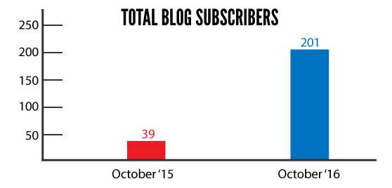 Total blog subscribers